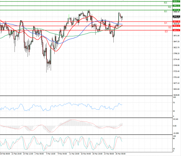 USA500 Analysis Technical analysis 29/03/2021